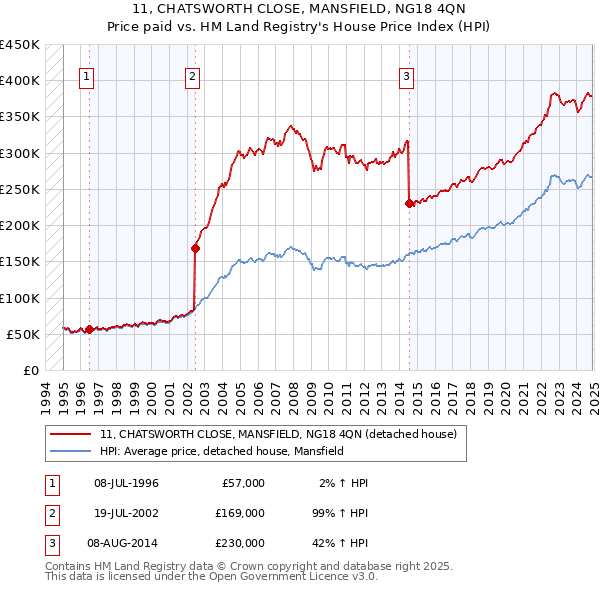 11, CHATSWORTH CLOSE, MANSFIELD, NG18 4QN: Price paid vs HM Land Registry's House Price Index
