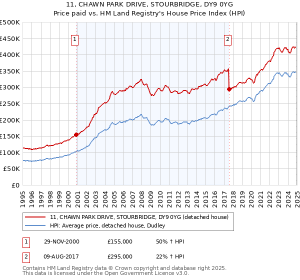 11, CHAWN PARK DRIVE, STOURBRIDGE, DY9 0YG: Price paid vs HM Land Registry's House Price Index