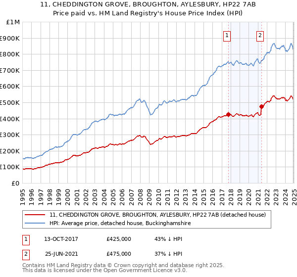 11, CHEDDINGTON GROVE, BROUGHTON, AYLESBURY, HP22 7AB: Price paid vs HM Land Registry's House Price Index