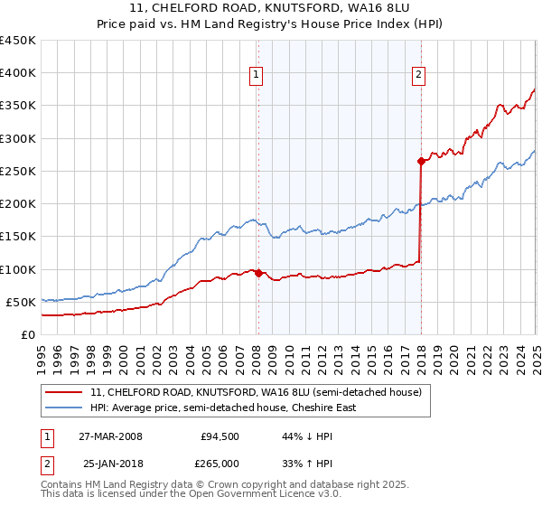 11, CHELFORD ROAD, KNUTSFORD, WA16 8LU: Price paid vs HM Land Registry's House Price Index