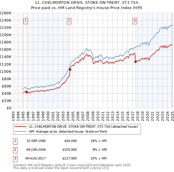 11, CHELMORTON DRIVE, STOKE-ON-TRENT, ST3 7SA: Price paid vs HM Land Registry's House Price Index