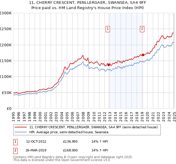 11, CHERRY CRESCENT, PENLLERGAER, SWANSEA, SA4 9FF: Price paid vs HM Land Registry's House Price Index