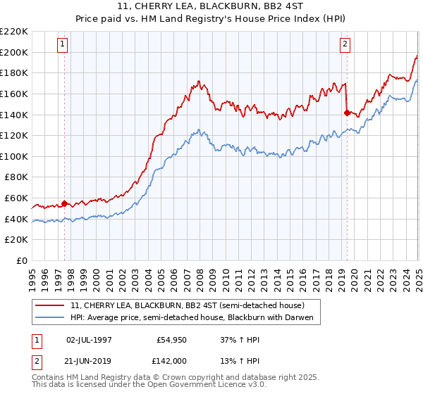 11, CHERRY LEA, BLACKBURN, BB2 4ST: Price paid vs HM Land Registry's House Price Index
