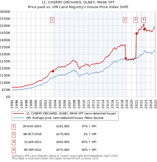 11, CHERRY ORCHARD, OLNEY, MK46 5PT: Price paid vs HM Land Registry's House Price Index
