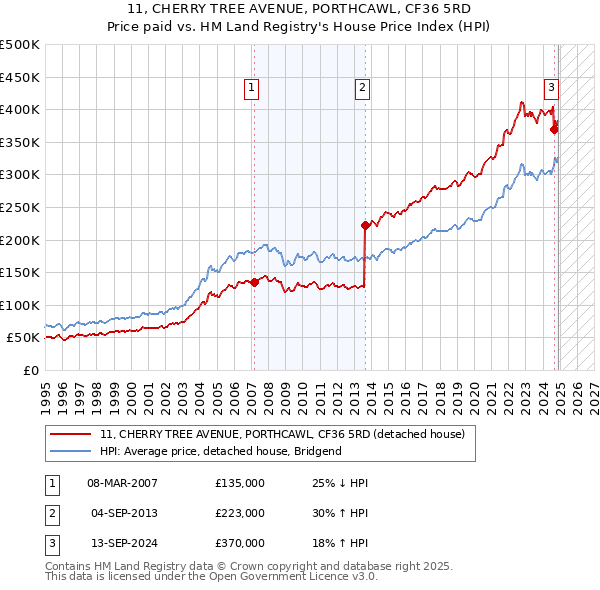 11, CHERRY TREE AVENUE, PORTHCAWL, CF36 5RD: Price paid vs HM Land Registry's House Price Index