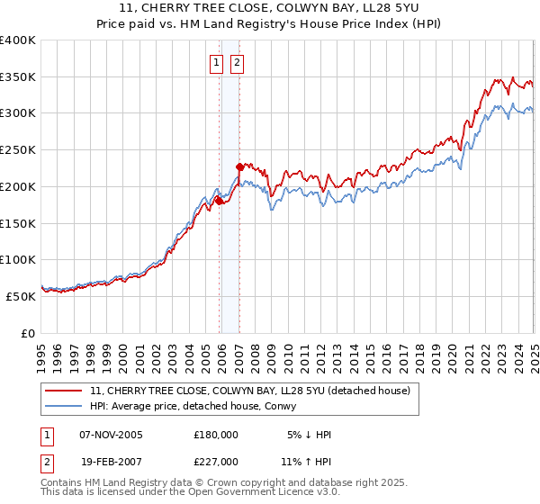 11, CHERRY TREE CLOSE, COLWYN BAY, LL28 5YU: Price paid vs HM Land Registry's House Price Index
