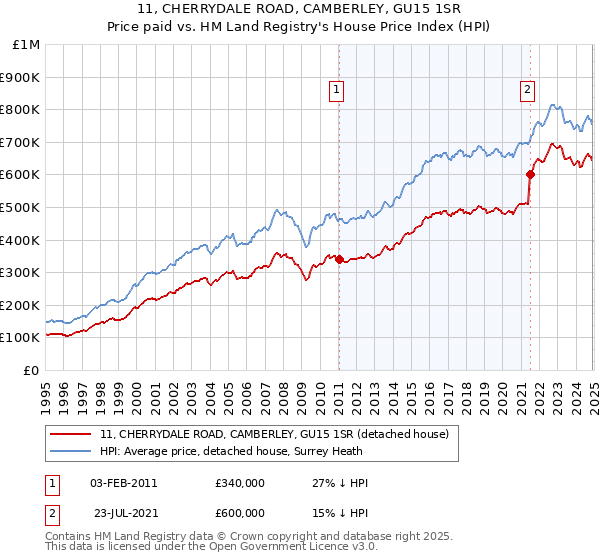 11, CHERRYDALE ROAD, CAMBERLEY, GU15 1SR: Price paid vs HM Land Registry's House Price Index