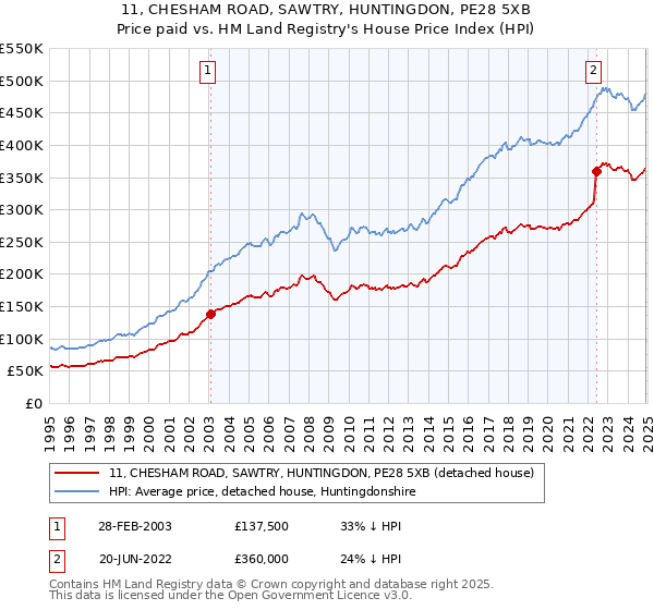 11, CHESHAM ROAD, SAWTRY, HUNTINGDON, PE28 5XB: Price paid vs HM Land Registry's House Price Index