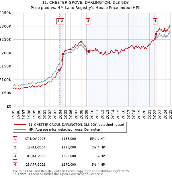 11, CHESTER GROVE, DARLINGTON, DL3 9DY: Price paid vs HM Land Registry's House Price Index