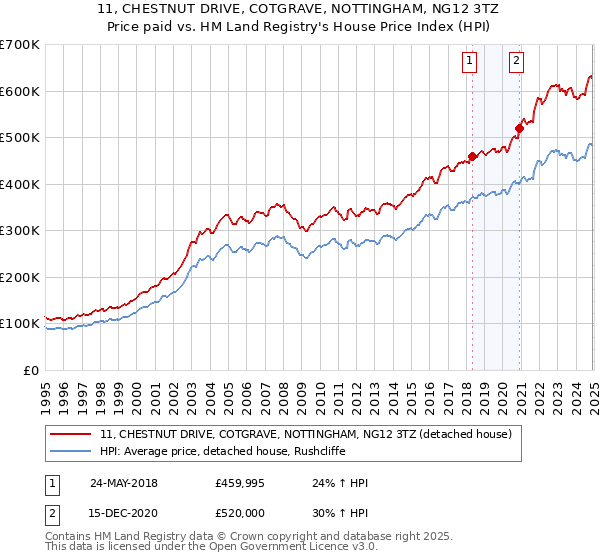11, CHESTNUT DRIVE, COTGRAVE, NOTTINGHAM, NG12 3TZ: Price paid vs HM Land Registry's House Price Index