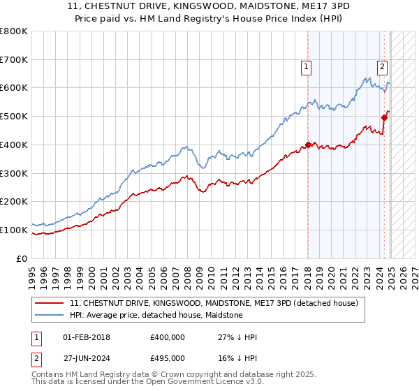 11, CHESTNUT DRIVE, KINGSWOOD, MAIDSTONE, ME17 3PD: Price paid vs HM Land Registry's House Price Index