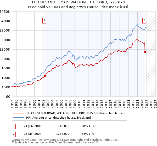 11, CHESTNUT ROAD, WATTON, THETFORD, IP25 6PG: Price paid vs HM Land Registry's House Price Index