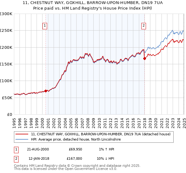 11, CHESTNUT WAY, GOXHILL, BARROW-UPON-HUMBER, DN19 7UA: Price paid vs HM Land Registry's House Price Index