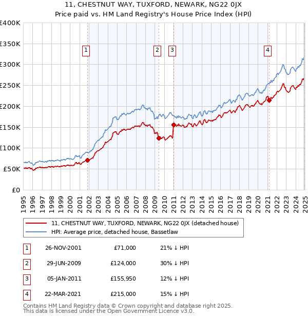 11, CHESTNUT WAY, TUXFORD, NEWARK, NG22 0JX: Price paid vs HM Land Registry's House Price Index