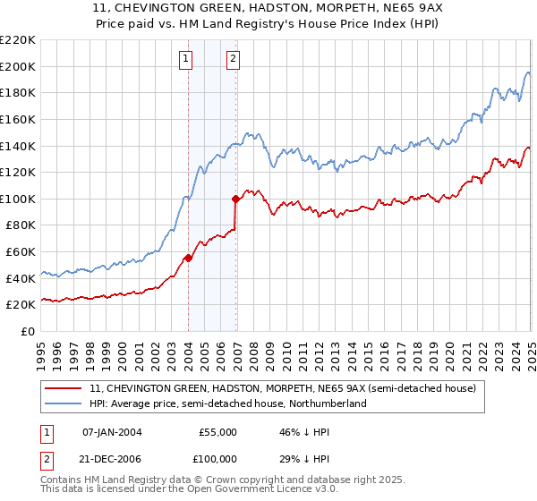 11, CHEVINGTON GREEN, HADSTON, MORPETH, NE65 9AX: Price paid vs HM Land Registry's House Price Index