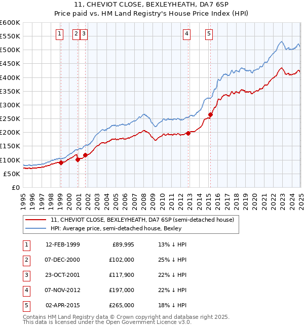 11, CHEVIOT CLOSE, BEXLEYHEATH, DA7 6SP: Price paid vs HM Land Registry's House Price Index