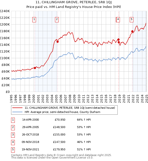 11, CHILLINGHAM GROVE, PETERLEE, SR8 1QJ: Price paid vs HM Land Registry's House Price Index