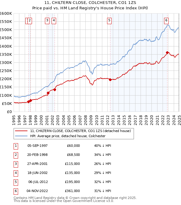 11, CHILTERN CLOSE, COLCHESTER, CO1 1ZS: Price paid vs HM Land Registry's House Price Index