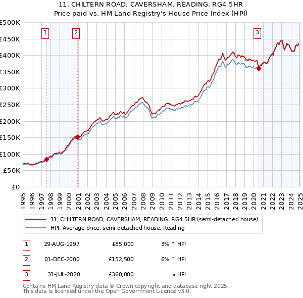 11, CHILTERN ROAD, CAVERSHAM, READING, RG4 5HR: Price paid vs HM Land Registry's House Price Index
