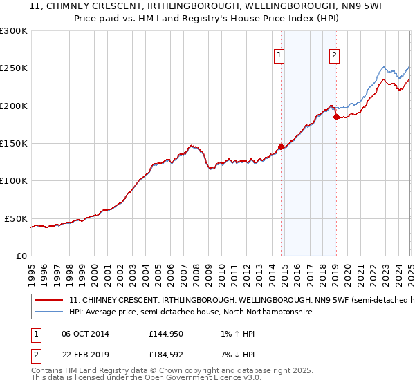 11, CHIMNEY CRESCENT, IRTHLINGBOROUGH, WELLINGBOROUGH, NN9 5WF: Price paid vs HM Land Registry's House Price Index