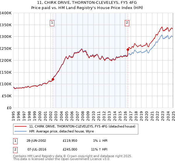 11, CHIRK DRIVE, THORNTON-CLEVELEYS, FY5 4FG: Price paid vs HM Land Registry's House Price Index
