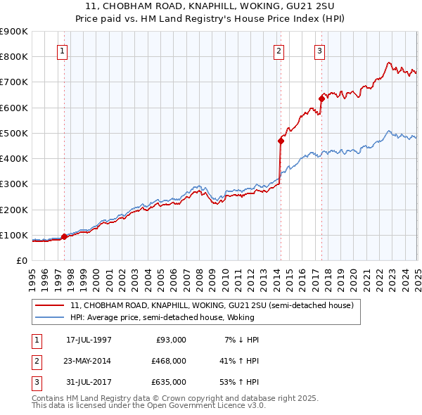 11, CHOBHAM ROAD, KNAPHILL, WOKING, GU21 2SU: Price paid vs HM Land Registry's House Price Index