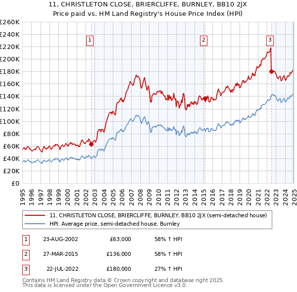 11, CHRISTLETON CLOSE, BRIERCLIFFE, BURNLEY, BB10 2JX: Price paid vs HM Land Registry's House Price Index