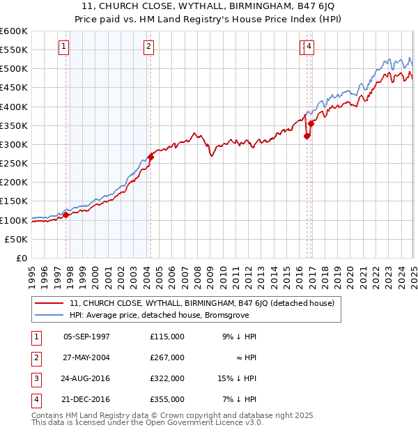 11, CHURCH CLOSE, WYTHALL, BIRMINGHAM, B47 6JQ: Price paid vs HM Land Registry's House Price Index