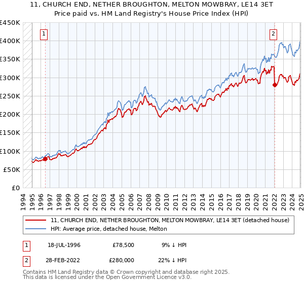 11, CHURCH END, NETHER BROUGHTON, MELTON MOWBRAY, LE14 3ET: Price paid vs HM Land Registry's House Price Index