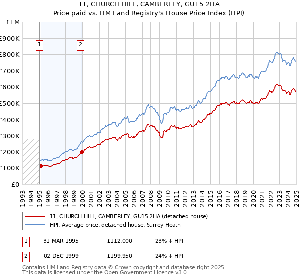 11, CHURCH HILL, CAMBERLEY, GU15 2HA: Price paid vs HM Land Registry's House Price Index