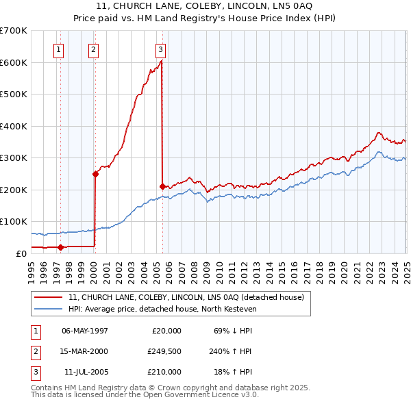 11, CHURCH LANE, COLEBY, LINCOLN, LN5 0AQ: Price paid vs HM Land Registry's House Price Index