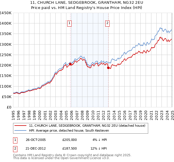 11, CHURCH LANE, SEDGEBROOK, GRANTHAM, NG32 2EU: Price paid vs HM Land Registry's House Price Index