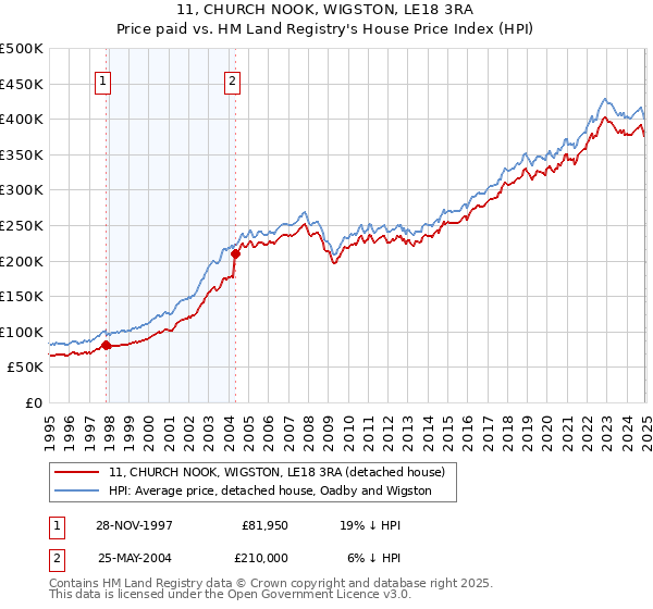 11, CHURCH NOOK, WIGSTON, LE18 3RA: Price paid vs HM Land Registry's House Price Index