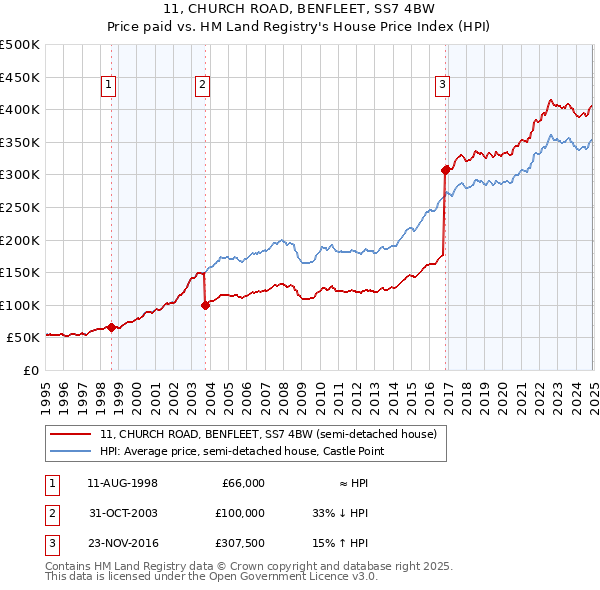 11, CHURCH ROAD, BENFLEET, SS7 4BW: Price paid vs HM Land Registry's House Price Index