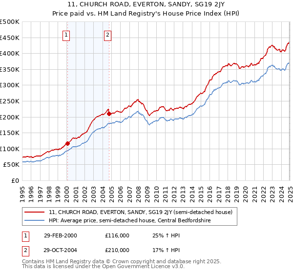 11, CHURCH ROAD, EVERTON, SANDY, SG19 2JY: Price paid vs HM Land Registry's House Price Index