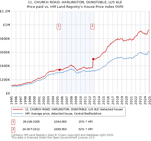 11, CHURCH ROAD, HARLINGTON, DUNSTABLE, LU5 6LE: Price paid vs HM Land Registry's House Price Index