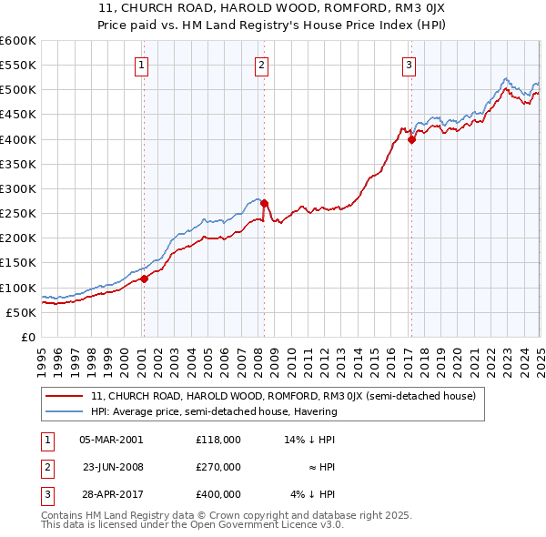 11, CHURCH ROAD, HAROLD WOOD, ROMFORD, RM3 0JX: Price paid vs HM Land Registry's House Price Index