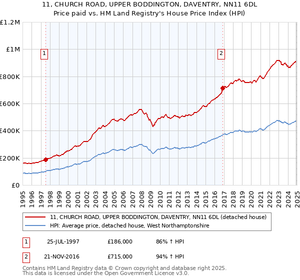 11, CHURCH ROAD, UPPER BODDINGTON, DAVENTRY, NN11 6DL: Price paid vs HM Land Registry's House Price Index