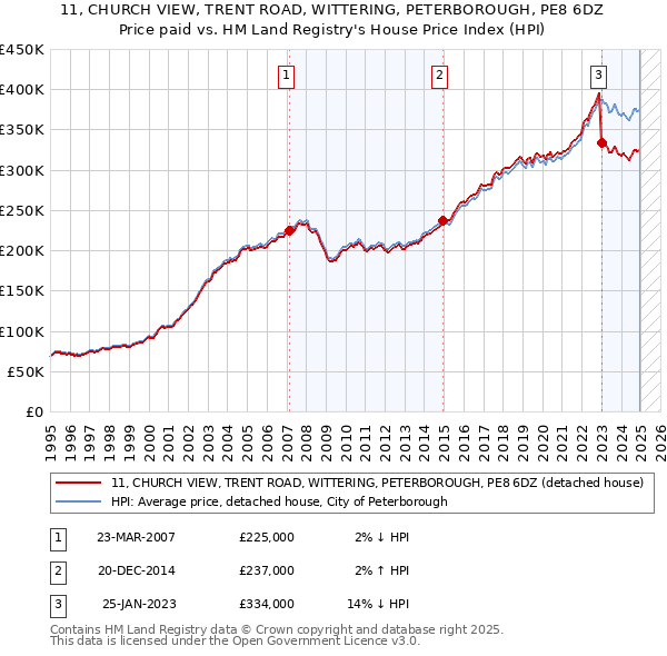 11, CHURCH VIEW, TRENT ROAD, WITTERING, PETERBOROUGH, PE8 6DZ: Price paid vs HM Land Registry's House Price Index