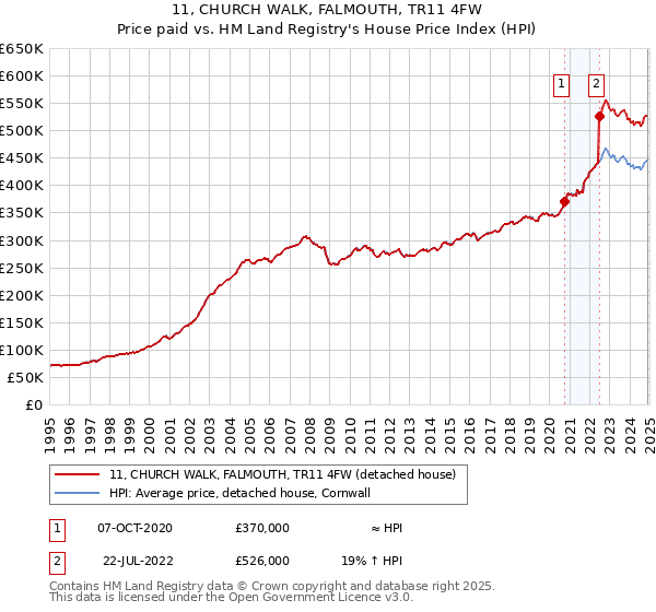 11, CHURCH WALK, FALMOUTH, TR11 4FW: Price paid vs HM Land Registry's House Price Index