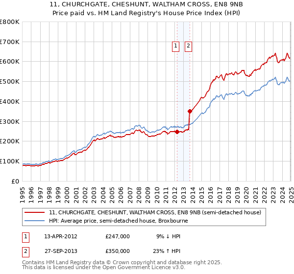 11, CHURCHGATE, CHESHUNT, WALTHAM CROSS, EN8 9NB: Price paid vs HM Land Registry's House Price Index