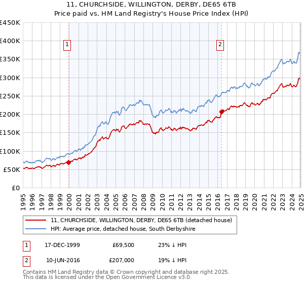11, CHURCHSIDE, WILLINGTON, DERBY, DE65 6TB: Price paid vs HM Land Registry's House Price Index