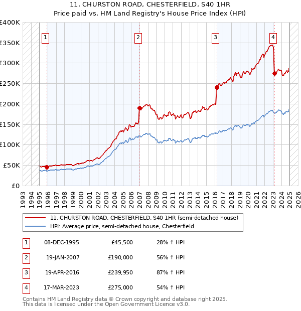 11, CHURSTON ROAD, CHESTERFIELD, S40 1HR: Price paid vs HM Land Registry's House Price Index