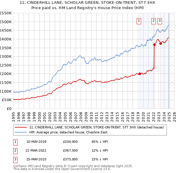 11, CINDERHILL LANE, SCHOLAR GREEN, STOKE-ON-TRENT, ST7 3HX: Price paid vs HM Land Registry's House Price Index