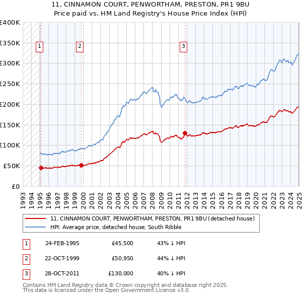 11, CINNAMON COURT, PENWORTHAM, PRESTON, PR1 9BU: Price paid vs HM Land Registry's House Price Index