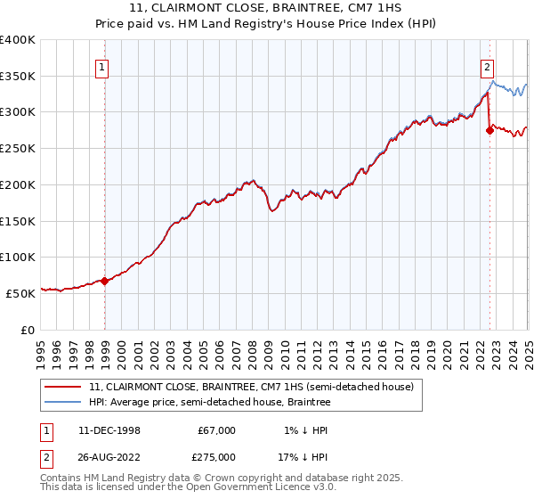 11, CLAIRMONT CLOSE, BRAINTREE, CM7 1HS: Price paid vs HM Land Registry's House Price Index