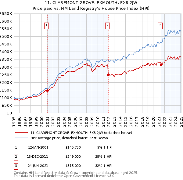 11, CLAREMONT GROVE, EXMOUTH, EX8 2JW: Price paid vs HM Land Registry's House Price Index