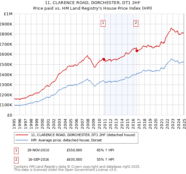 11, CLARENCE ROAD, DORCHESTER, DT1 2HF: Price paid vs HM Land Registry's House Price Index