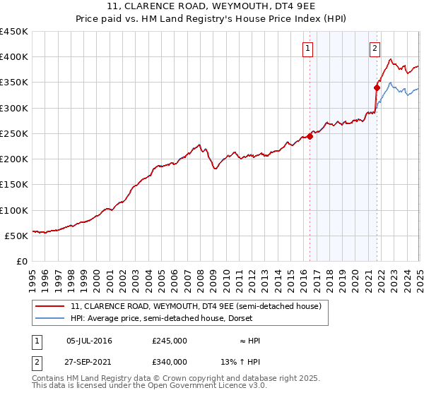 11, CLARENCE ROAD, WEYMOUTH, DT4 9EE: Price paid vs HM Land Registry's House Price Index