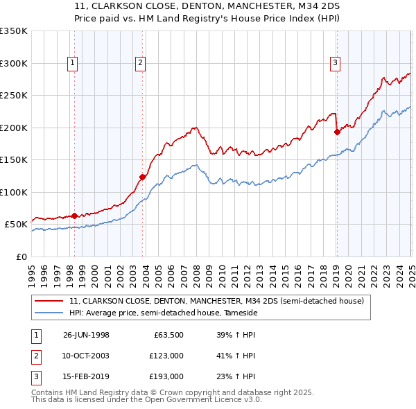 11, CLARKSON CLOSE, DENTON, MANCHESTER, M34 2DS: Price paid vs HM Land Registry's House Price Index